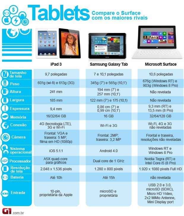 melhor tablet surface compartivo com ipad e galaxy